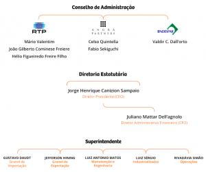 Estrutura Organizacional