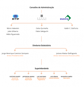 Estrutura Organizacional