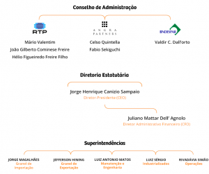 Estrutura Organizacional