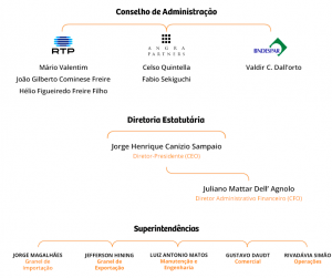 Rocha - Estrutura Organizacional