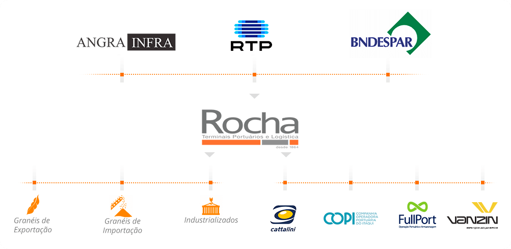 Rocha - Estrutura Acionária