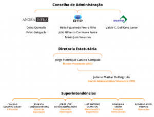 Estrutura Organizacional Rocha