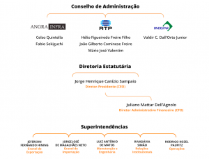 Estrutura Organizacional Rocha