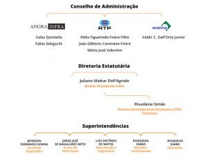 Estrutura Organizacional Rochalog